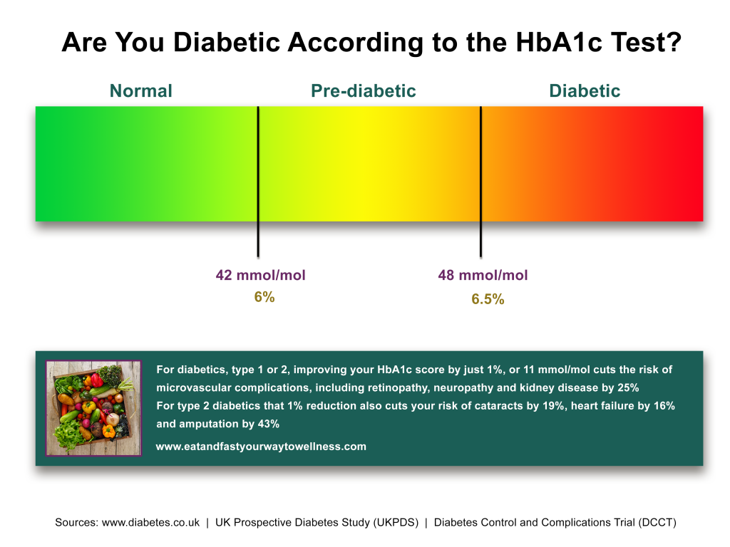 Are you diabetic diagram